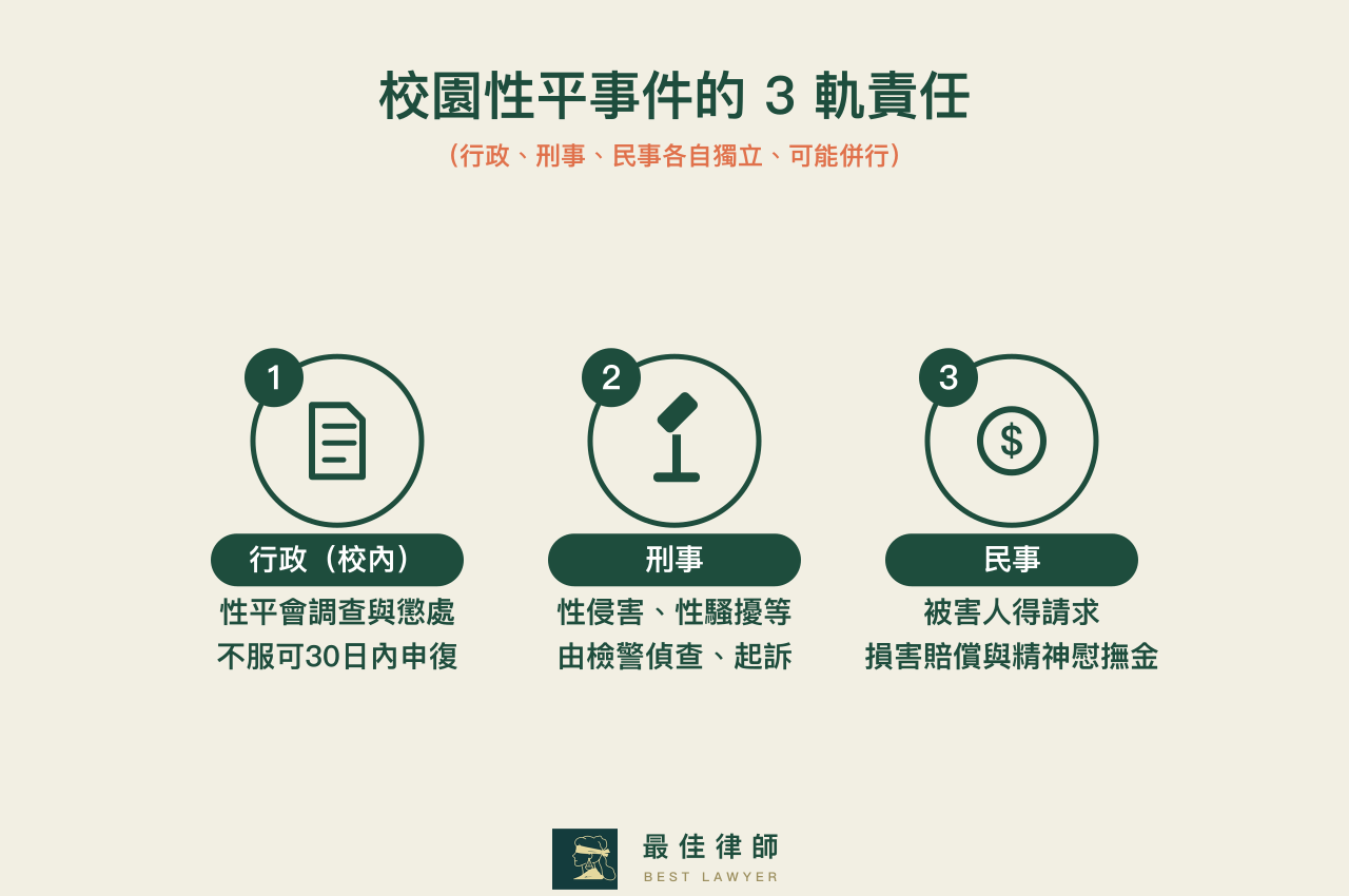 校園性平事件3軌責任:行政校內懲處、刑事追訴、民事求償各自獨立可能併行