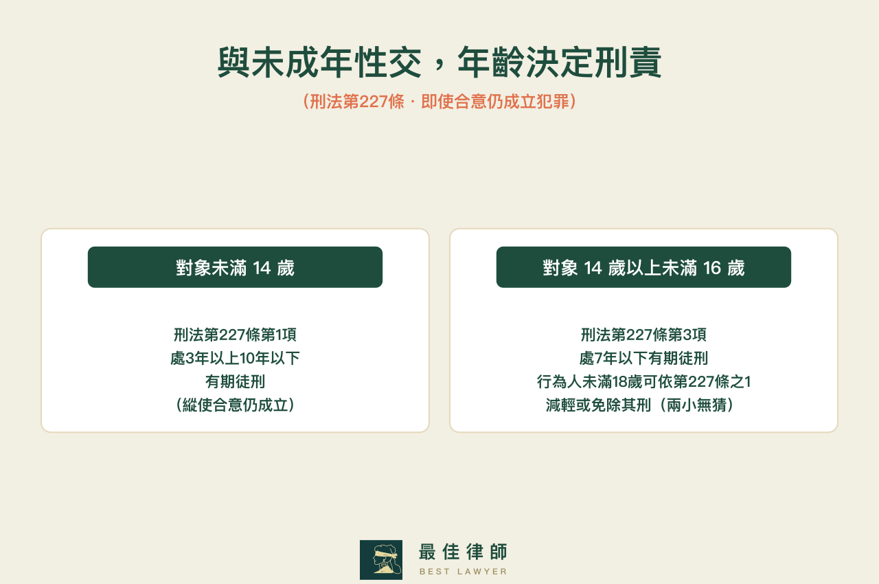 刑法227條未成年性交罪年齡刑責：對未滿14歲之人性交處3年以上10年以下有期徒刑、對14歲以上未滿16歲之人性交處7年以下有期徒刑
