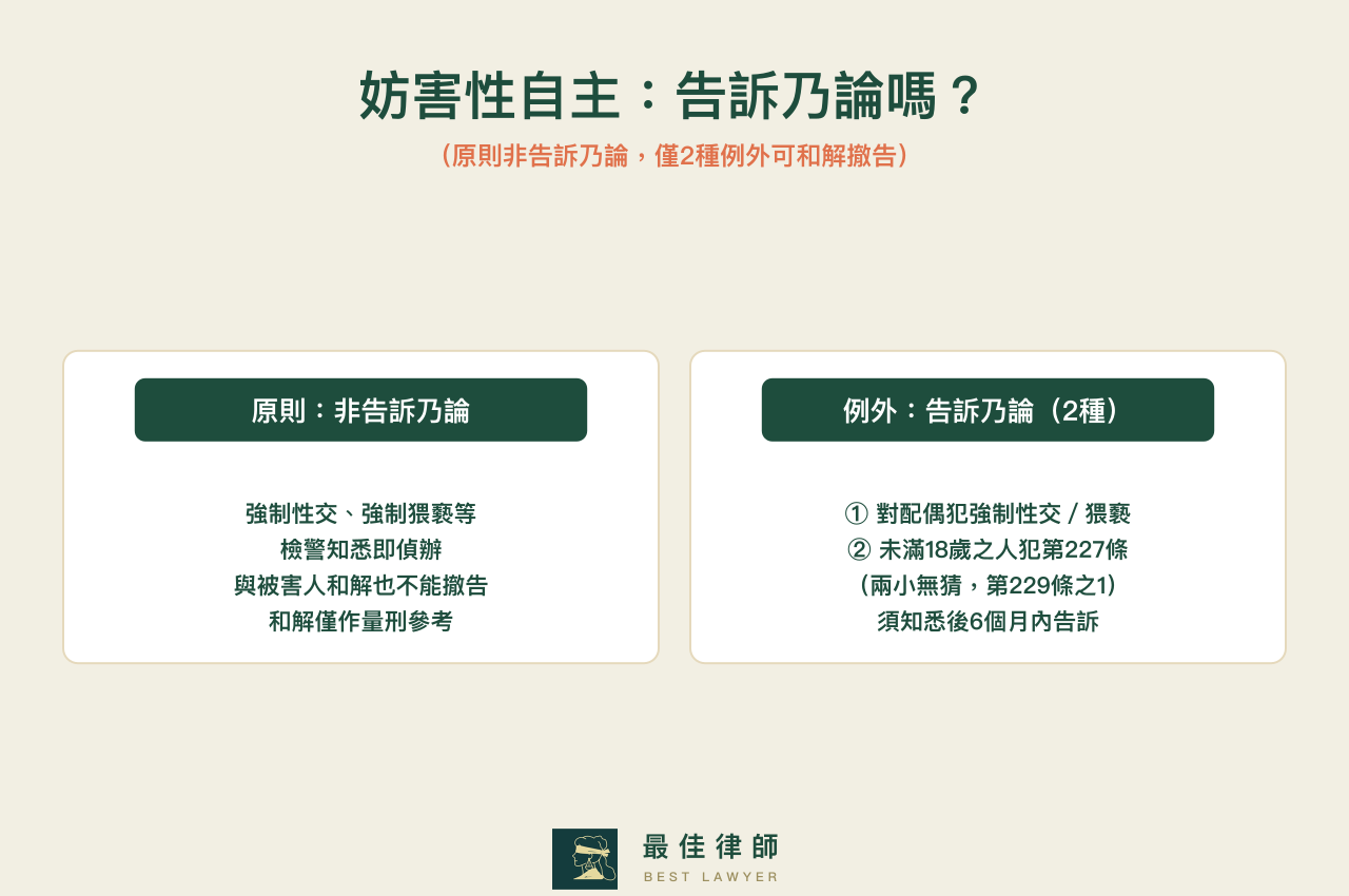 妨害性自主罪告訴乃論與非告訴乃論比較：多數屬非告訴乃論，配偶間強制性交猥褻及未滿18歲者犯刑法第227條依刑法第229-1條為告訴乃論