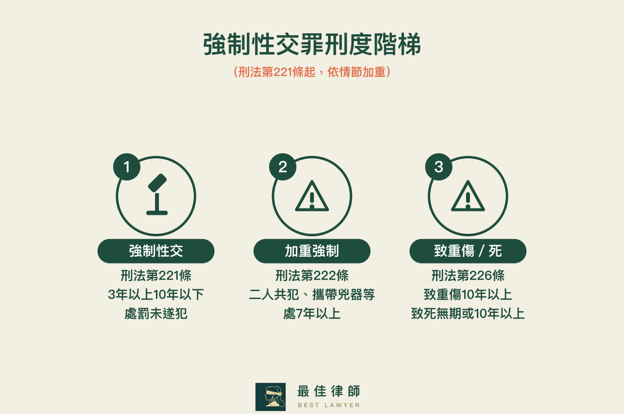 強制性交罪刑度階梯：刑法221條3-10年、222加重7年以上、226致重傷10年以上致死無期或10年以上、226-1結合犯最重死刑