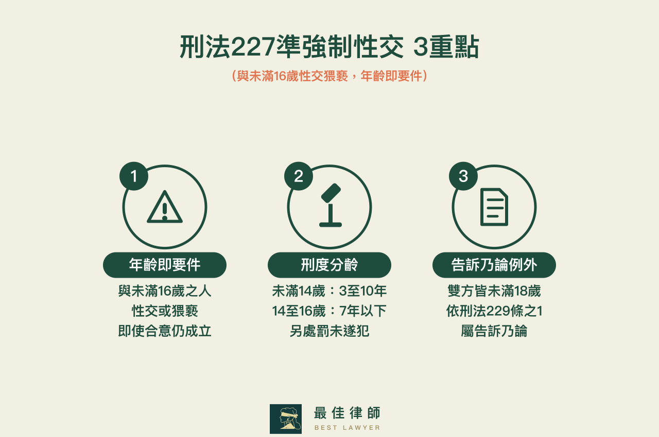 刑法227準強制性交3重點:與未滿16歲性交猥褻即使合意仍成立、未滿14歲3至10年14至16歲7年以下、雙方未滿18歲依229條之1告訴乃論