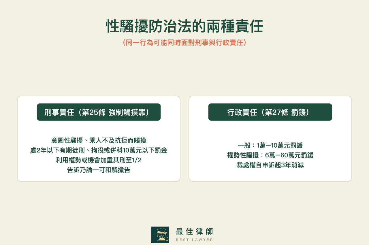 性騷擾防治法兩種責任:刑事第25條強制觸摸罪 vs 行政第27條罰鍰