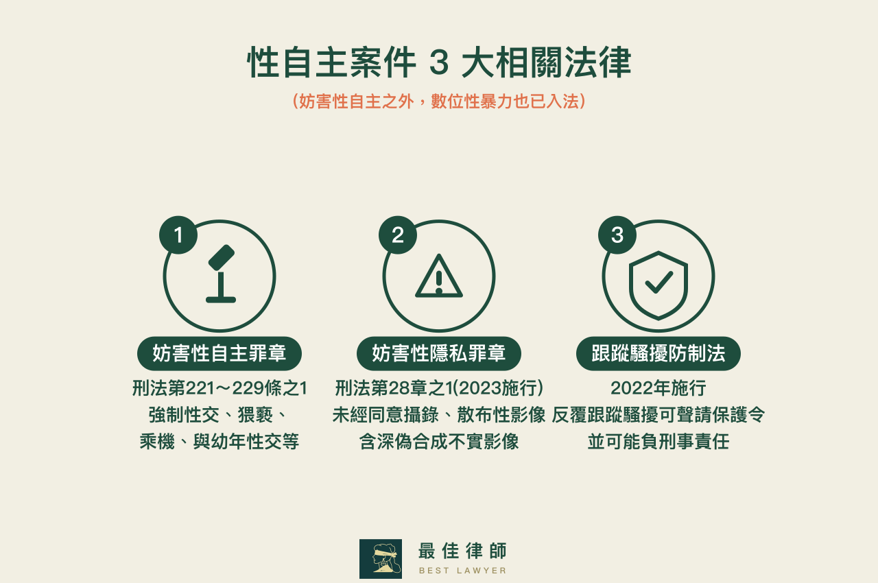 妨害性自主相關3大法律：妨害性自主罪章（刑法第221至229-1條）、妨害性隱私及不實性影像罪章（刑法第28章之1）、跟蹤騷擾防制法