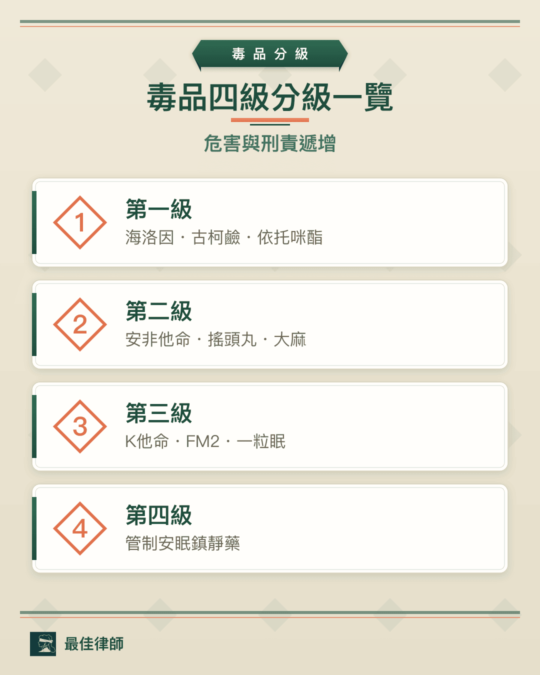 台灣毒品分級圖：一～四級毒品品項與危害性一覽