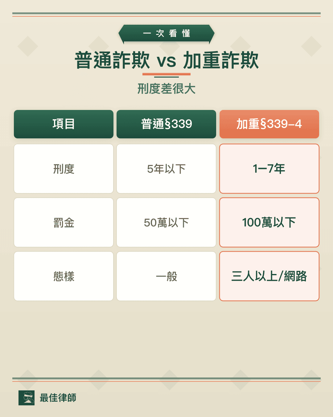 普通詐欺與加重詐欺構成要件及刑度比較圖