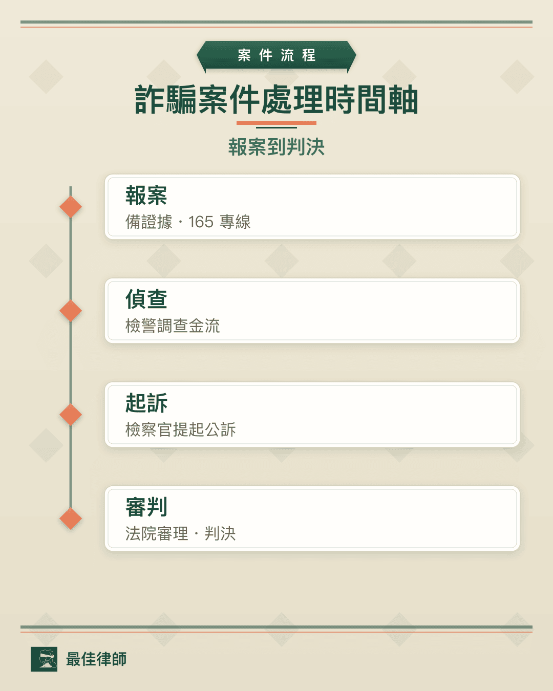 詐騙案件處理時間軸：報案、偵查、起訴、一審、上訴各階段天數
