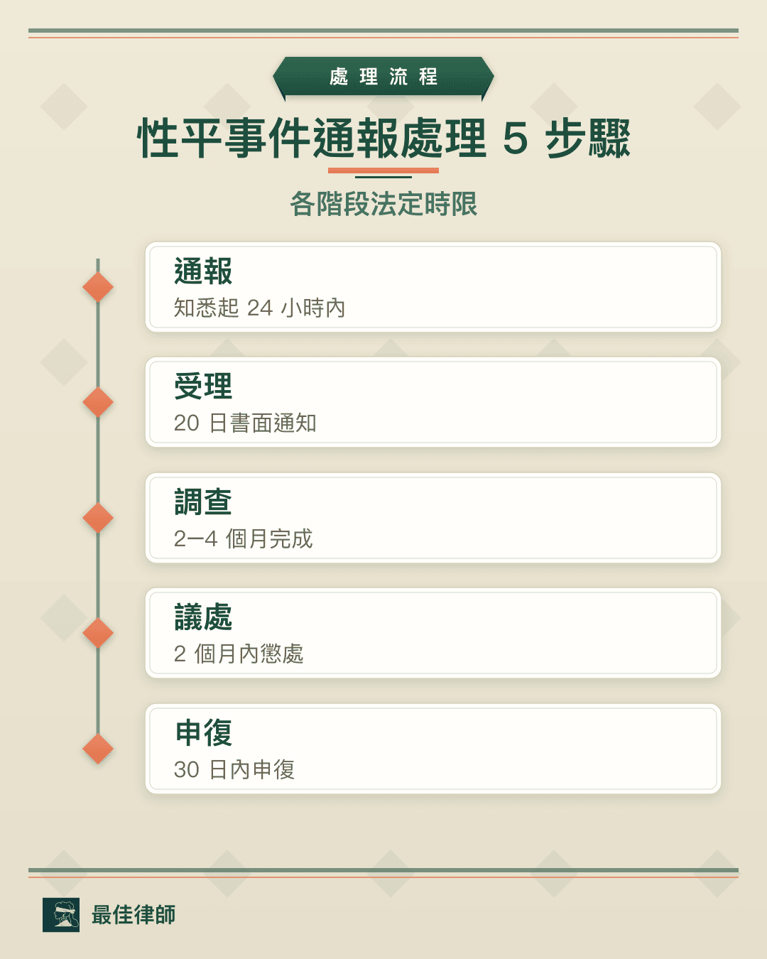 校園性別事件處理流程時間軸：通報、受理、調查、懲處、申復五步驟