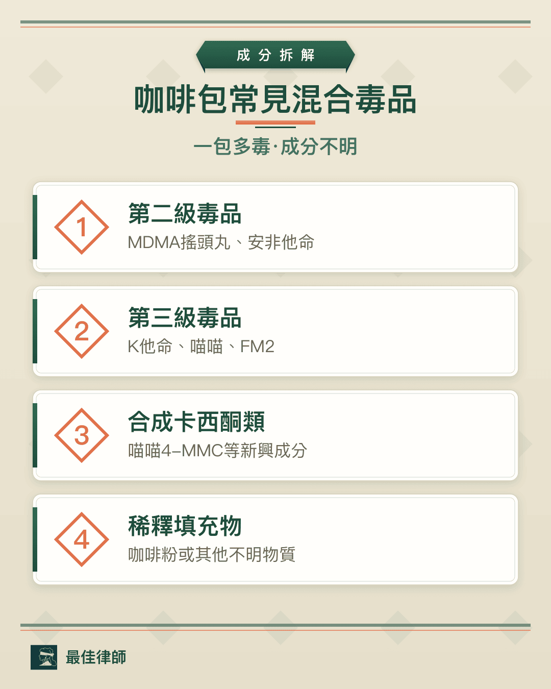咖啡包常見混合毒品成分：二級MDMA安非他命、三級K他命喵喵FM2、合成卡西酮類與稀釋填充物