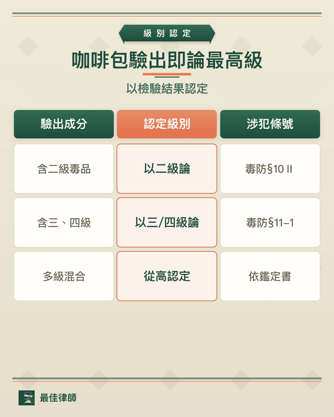 咖啡包級別認定：驗出二級以二級論、驗出三四級依§11-1、多級混合從高認定，以鑑定書為準