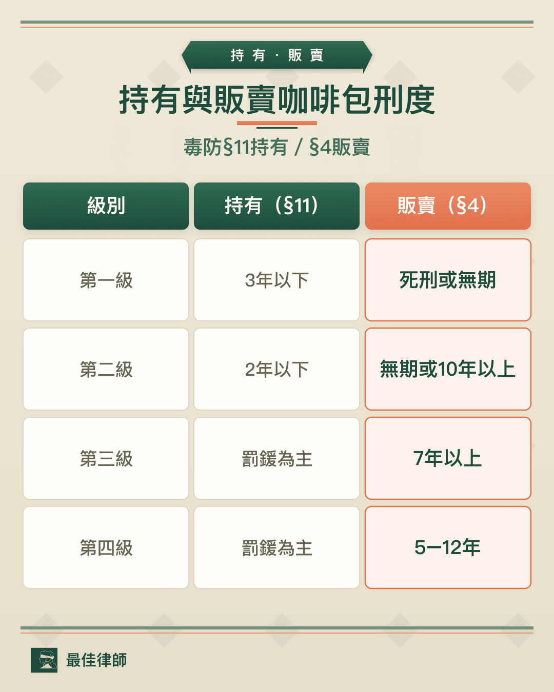 持有與販賣咖啡包刑度對照：持有依§11、販賣依§4，一級死刑或無期、二級無期或10年以上、三級7年以上、四級5至12年