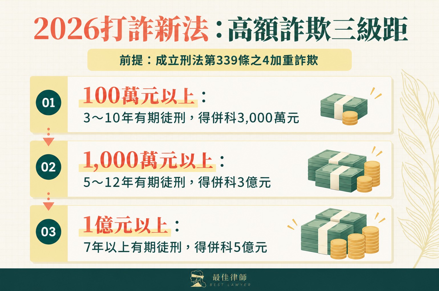 2026打詐新法高額詐欺三級距刑度